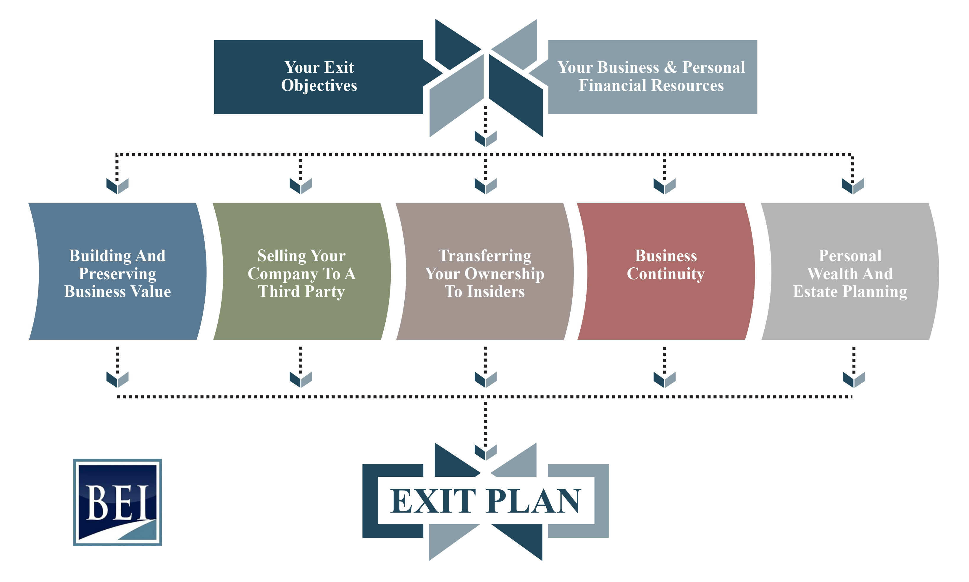 Seven Step Process Exit Planning Group